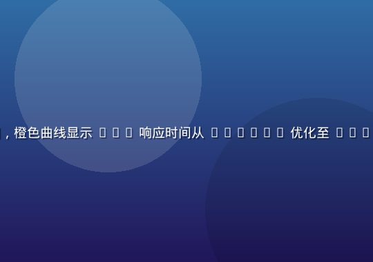 毒蘑菇测试性能优化前后对比折线图，橙色曲线显示 P99 响应时间从 1200ms 优化至 280ms，背景为现代技术风格数据面板