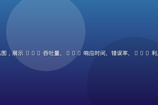 毒蘑菇测试性能多维度指标雷达图，展示 TPS 吞吐量、P99 响应时间、错误率、CPU 利用率四项核心指标的环形可视化
